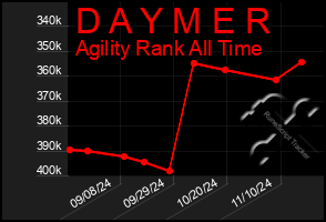 Total Graph of D A Y M E R