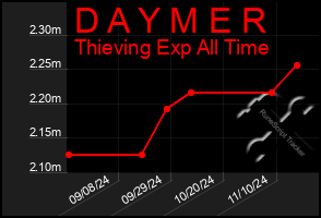 Total Graph of D A Y M E R