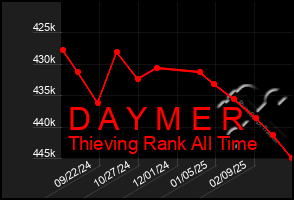 Total Graph of D A Y M E R