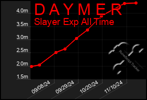 Total Graph of D A Y M E R