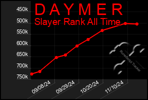 Total Graph of D A Y M E R