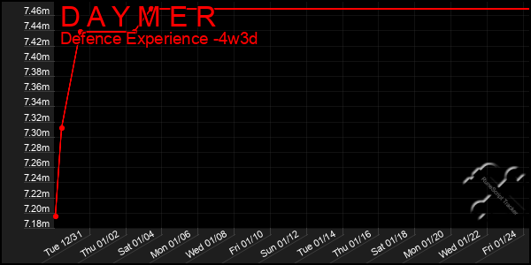 Last 31 Days Graph of D A Y M E R