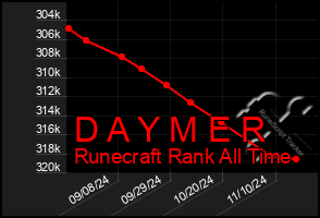 Total Graph of D A Y M E R