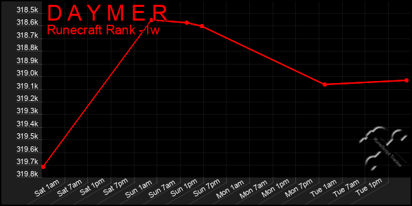 Last 7 Days Graph of D A Y M E R