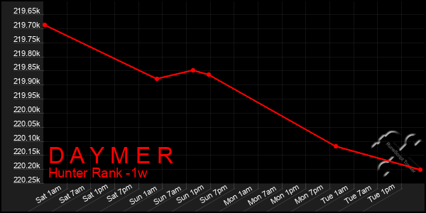 Last 7 Days Graph of D A Y M E R