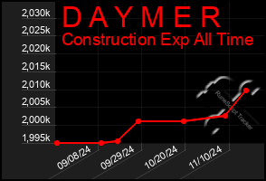 Total Graph of D A Y M E R