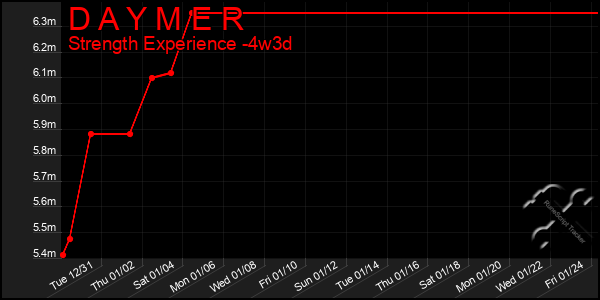 Last 31 Days Graph of D A Y M E R