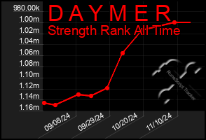 Total Graph of D A Y M E R