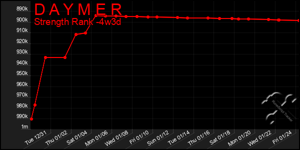 Last 31 Days Graph of D A Y M E R