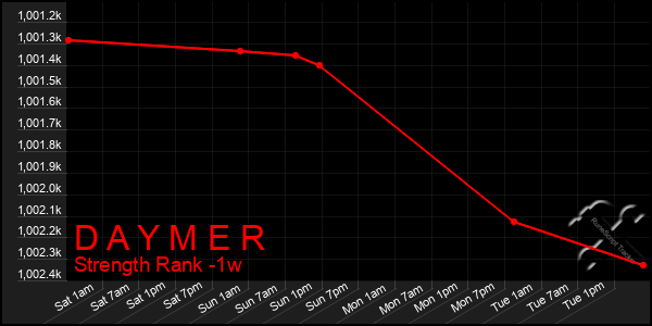 Last 7 Days Graph of D A Y M E R