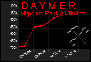 Total Graph of D A Y M E R