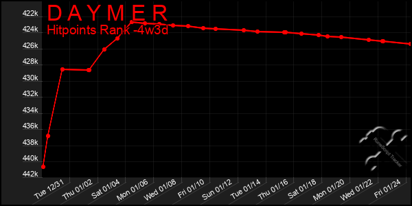 Last 31 Days Graph of D A Y M E R