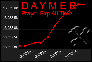 Total Graph of D A Y M E R