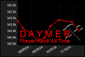 Total Graph of D A Y M E R