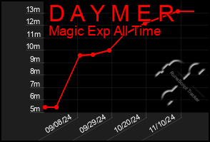 Total Graph of D A Y M E R