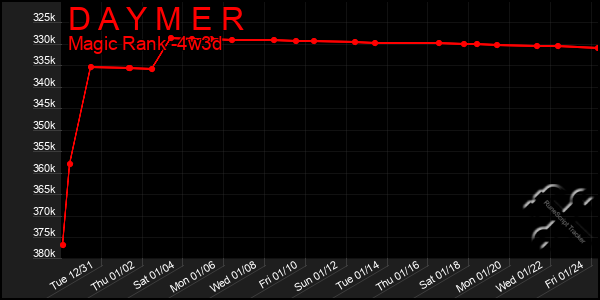 Last 31 Days Graph of D A Y M E R