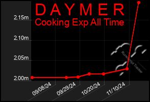 Total Graph of D A Y M E R