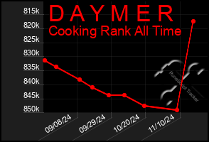 Total Graph of D A Y M E R