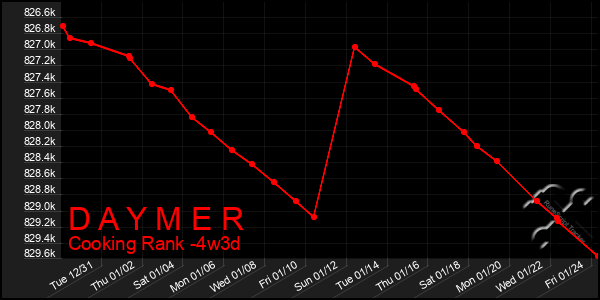 Last 31 Days Graph of D A Y M E R