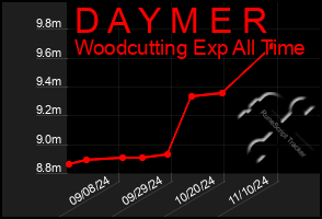 Total Graph of D A Y M E R