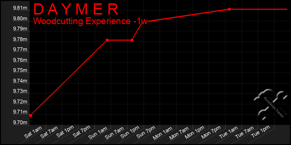 Last 7 Days Graph of D A Y M E R