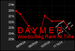 Total Graph of D A Y M E R