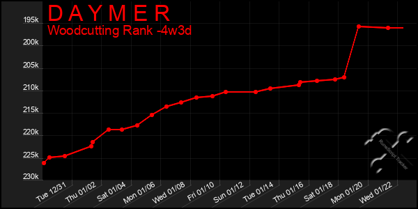 Last 31 Days Graph of D A Y M E R