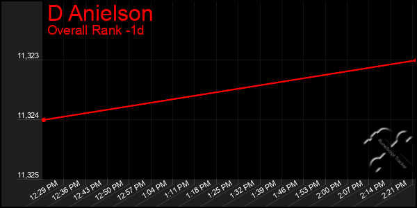 Last 24 Hours Graph of D Anielson