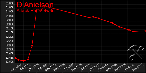 Last 31 Days Graph of D Anielson