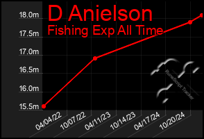 Total Graph of D Anielson