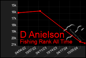 Total Graph of D Anielson