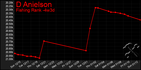 Last 31 Days Graph of D Anielson