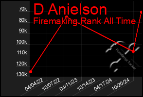 Total Graph of D Anielson