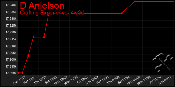 Last 31 Days Graph of D Anielson