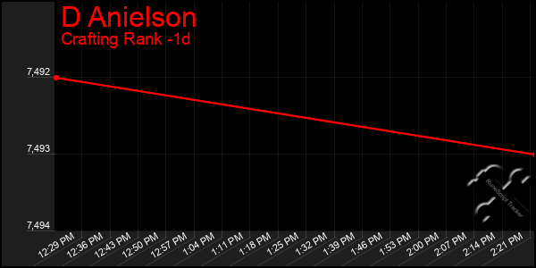 Last 24 Hours Graph of D Anielson