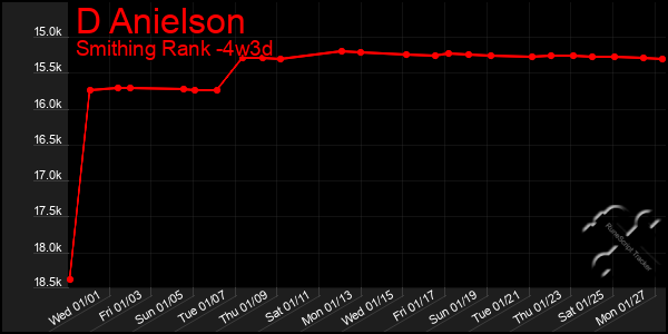 Last 31 Days Graph of D Anielson