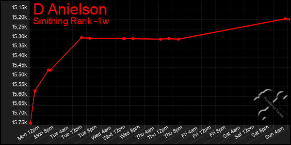 Last 7 Days Graph of D Anielson