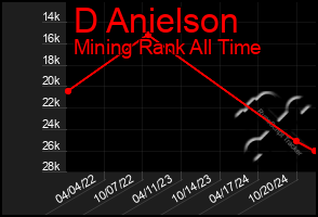 Total Graph of D Anielson