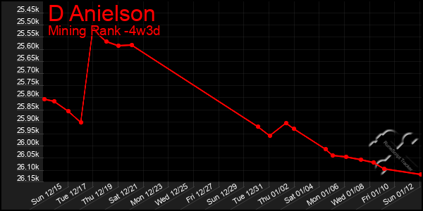 Last 31 Days Graph of D Anielson