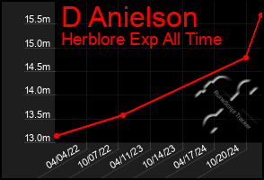 Total Graph of D Anielson