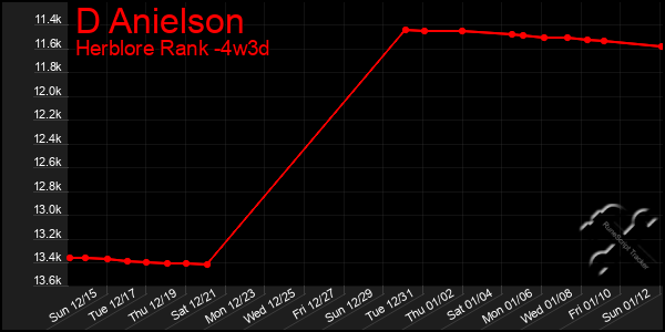 Last 31 Days Graph of D Anielson