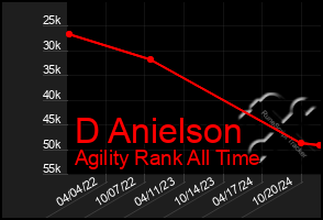 Total Graph of D Anielson