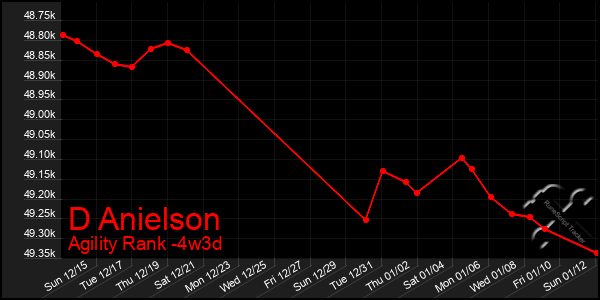 Last 31 Days Graph of D Anielson