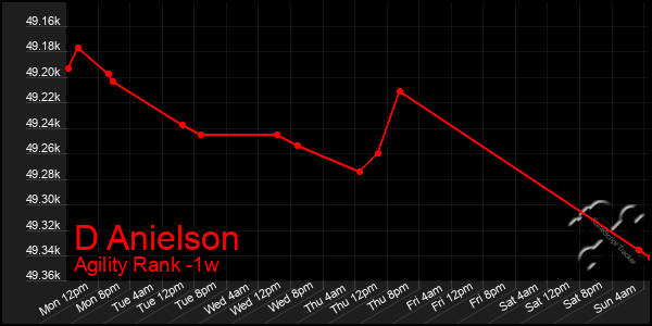 Last 7 Days Graph of D Anielson