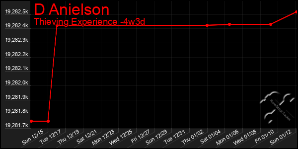 Last 31 Days Graph of D Anielson