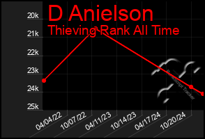 Total Graph of D Anielson