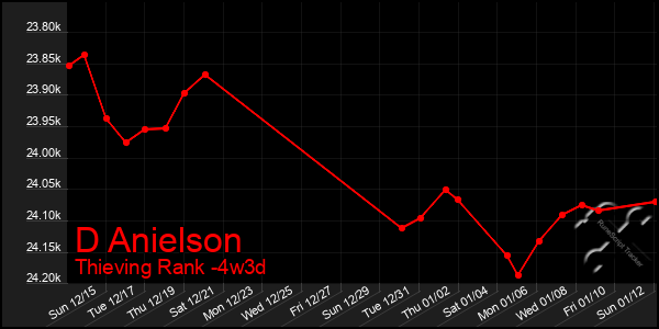 Last 31 Days Graph of D Anielson