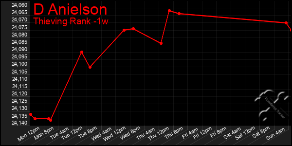 Last 7 Days Graph of D Anielson