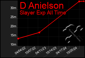 Total Graph of D Anielson