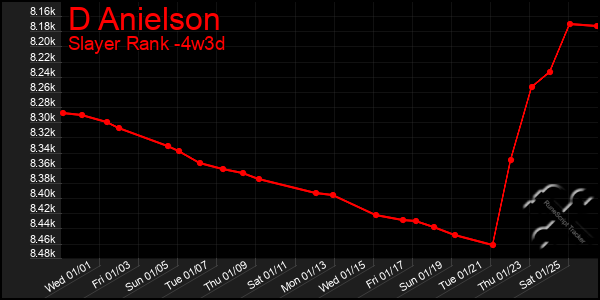 Last 31 Days Graph of D Anielson